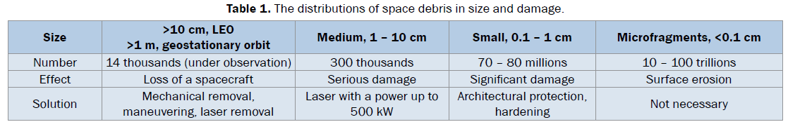pure-and-applied-physics-distributions of space debris
